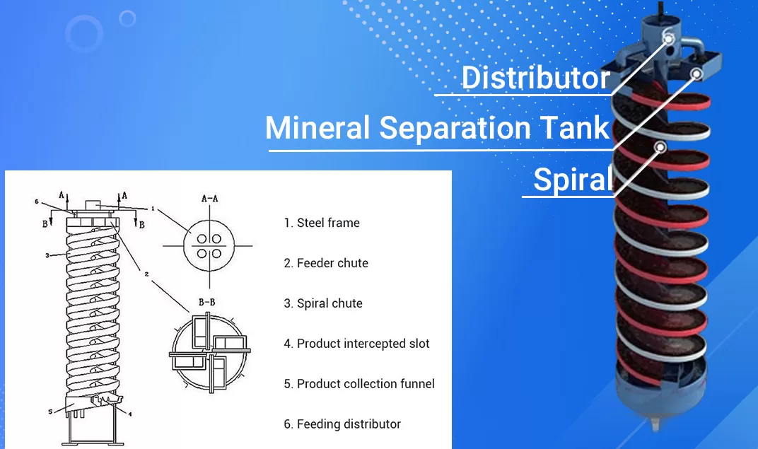 Spiral-chute-working-principle