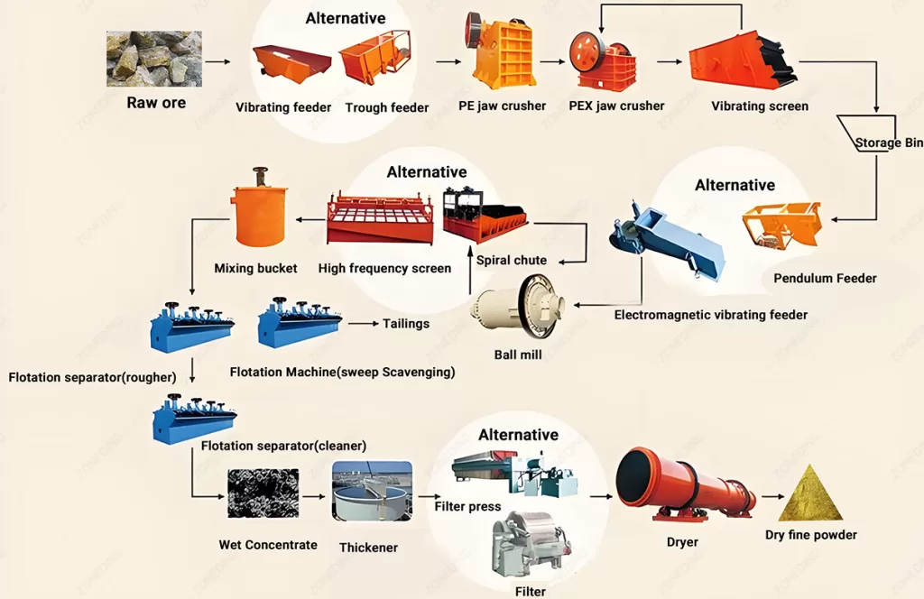 Flotation process