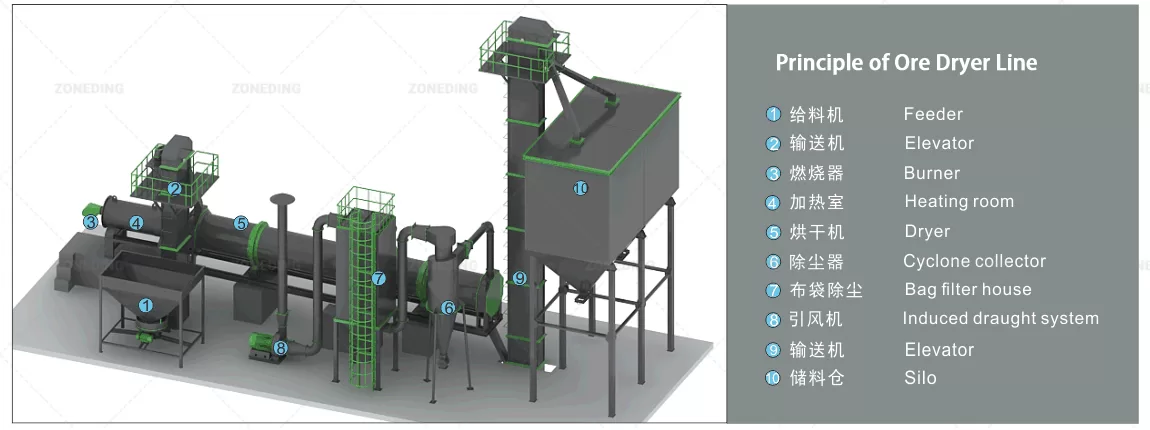 Ore drying production line