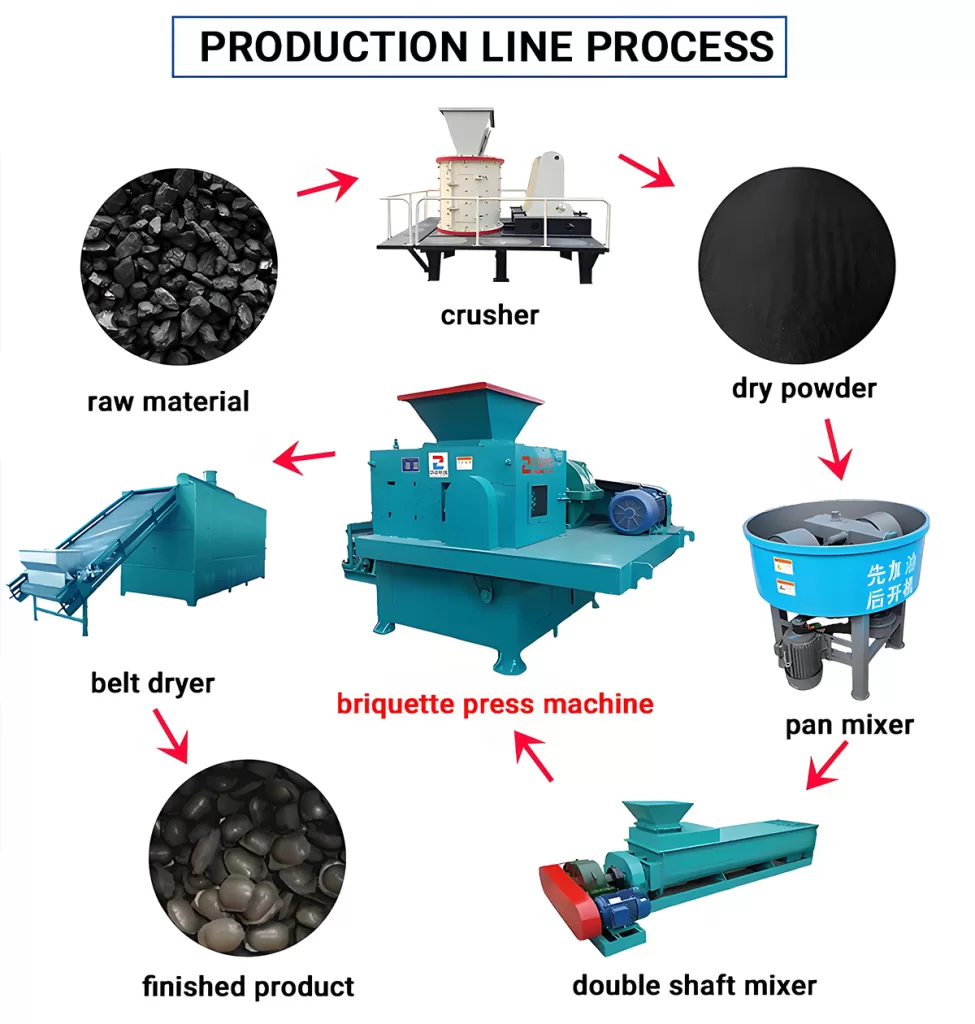 Briquette Machine Production Line