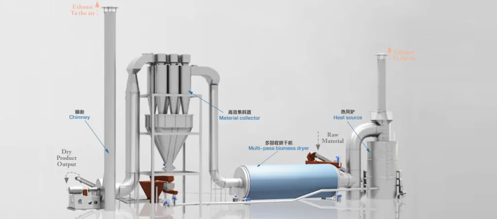 Sawdust Dryer Product Line Structure