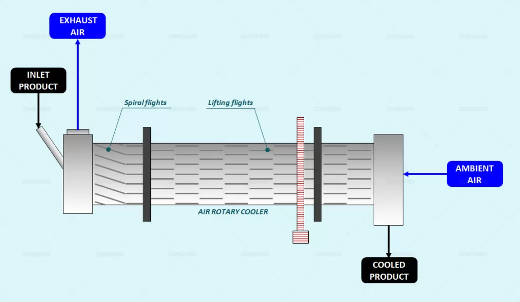The basic structure of the drum cooler