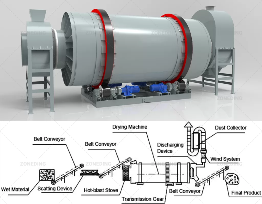 Thriple-pass dryer machine structure.key factors improving Triple-Pass Dryer Efficiency.