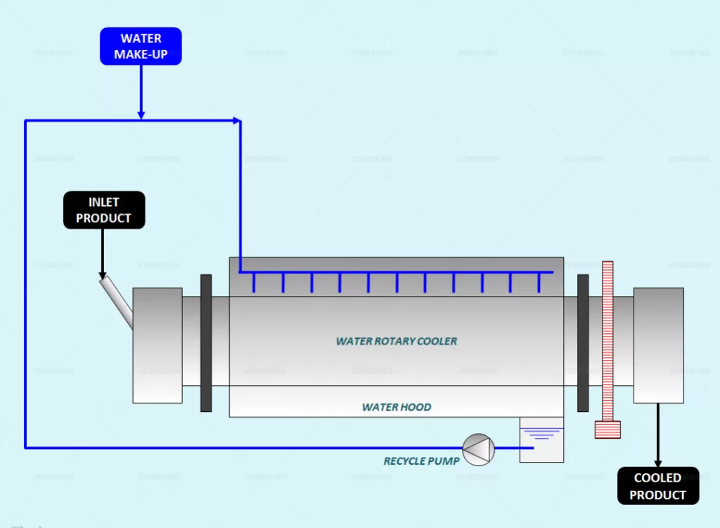Water Rotary Coolers Working Principle