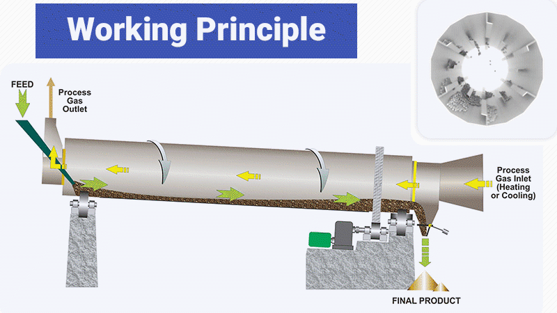 Animation showing sticky material flow in a rotary dryer
Working principle of Cassava Residue rotary dryer
