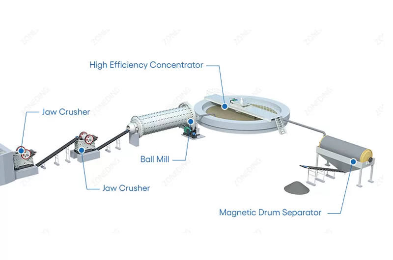 Magnetic Separation