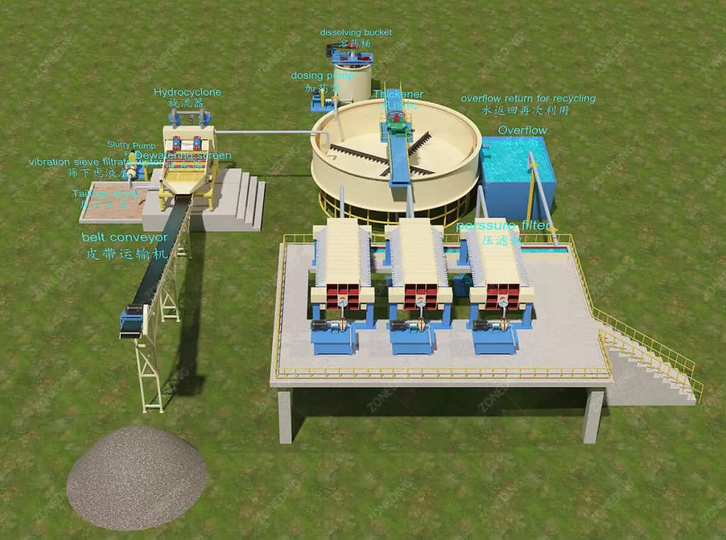 Iron ore tailings dry stacking