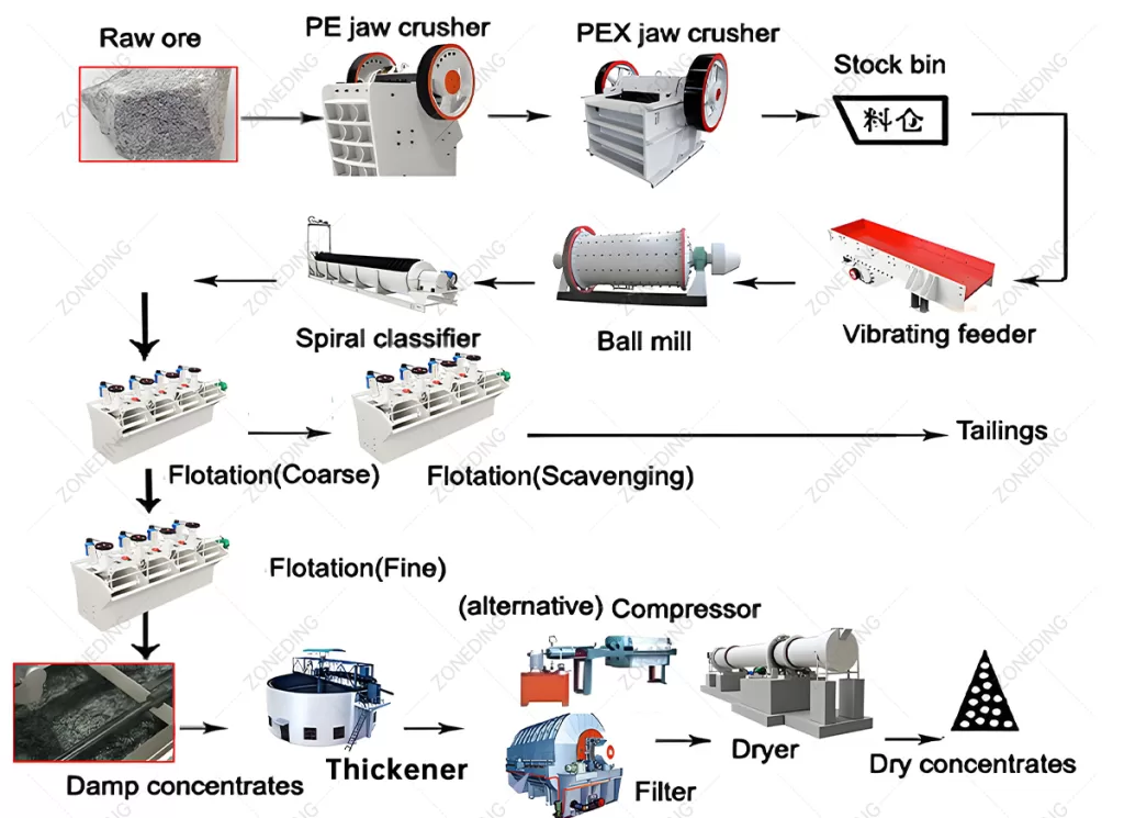Lithium beneficiation flowchart