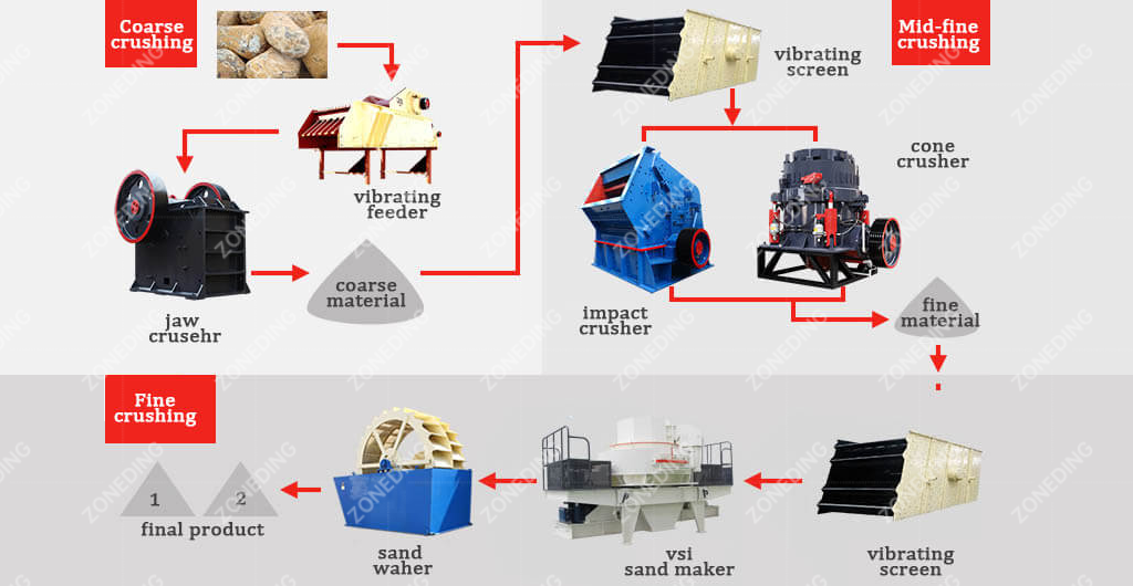 Andesite Crushing Flow Chart