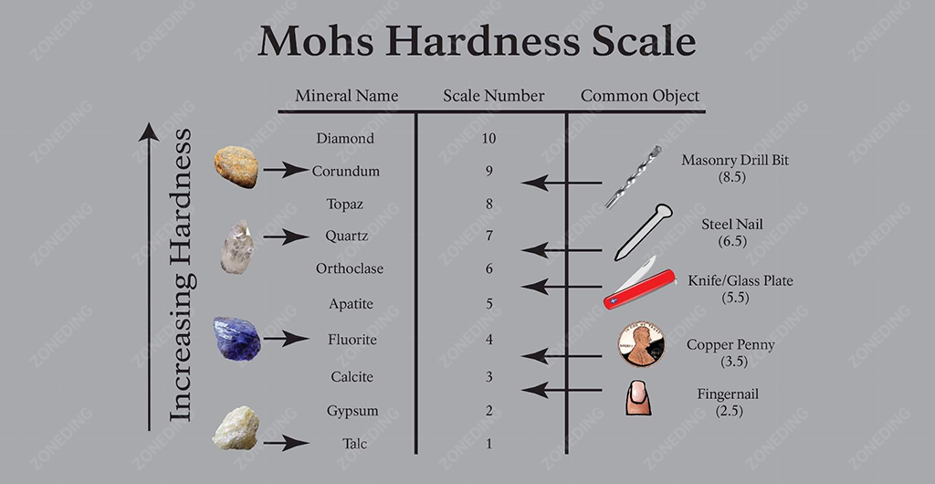 common ore types and their hardness