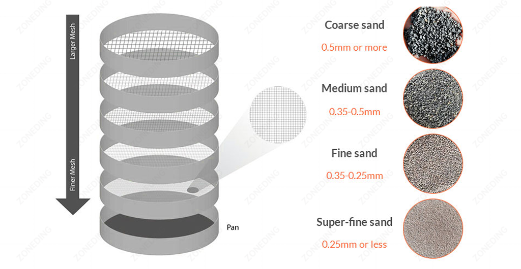 different fineness particle size