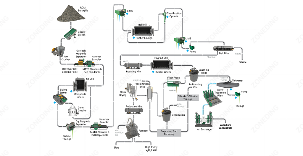vanadium processing plant