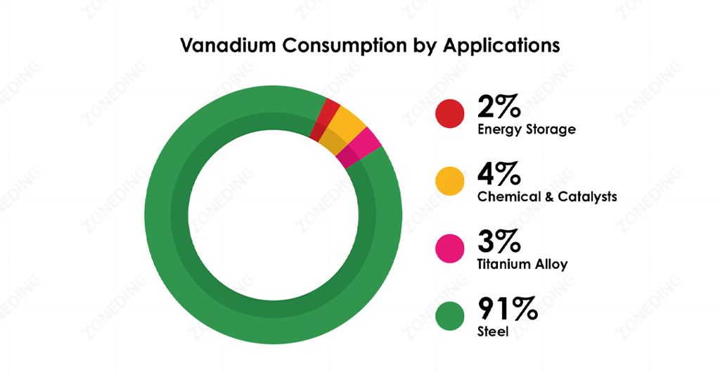 vanadium uses