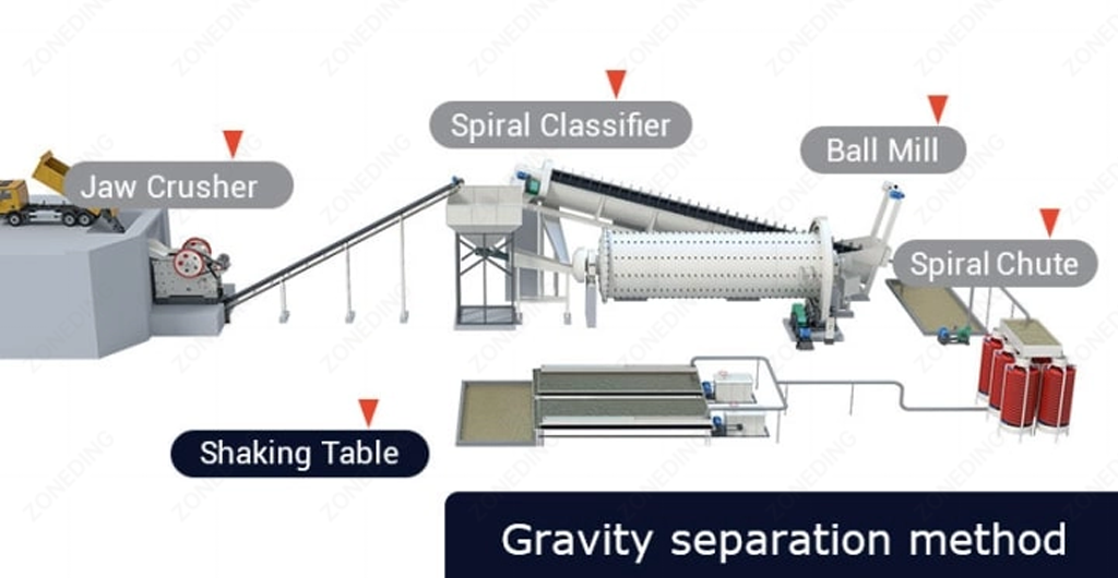 gravity separation process