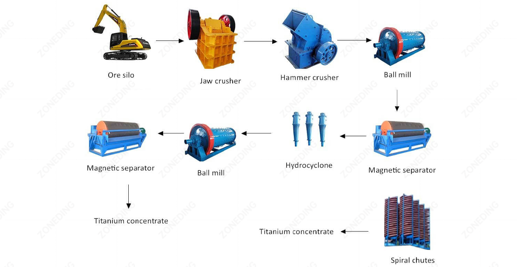 Ilmenite Processing flow