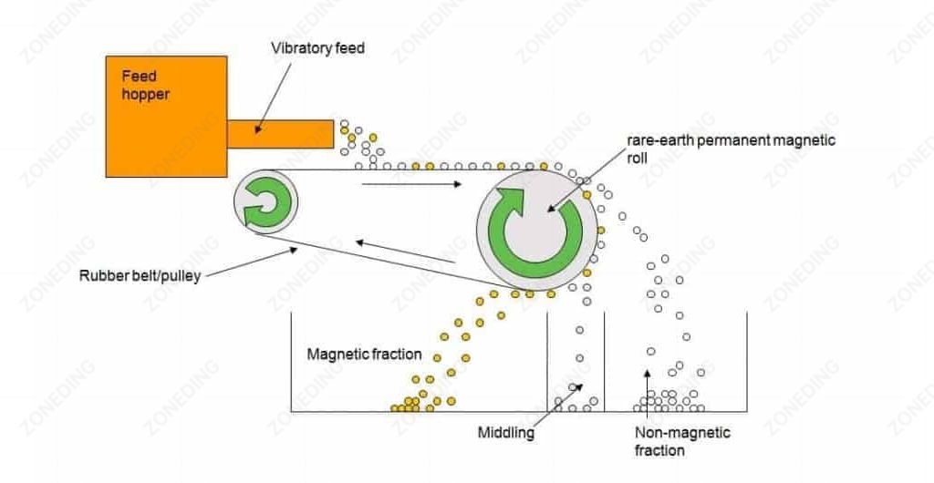 magnetic separator work principle