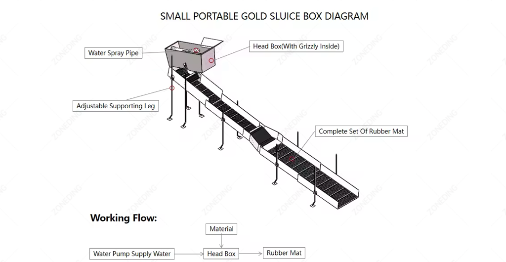 sluice box structure