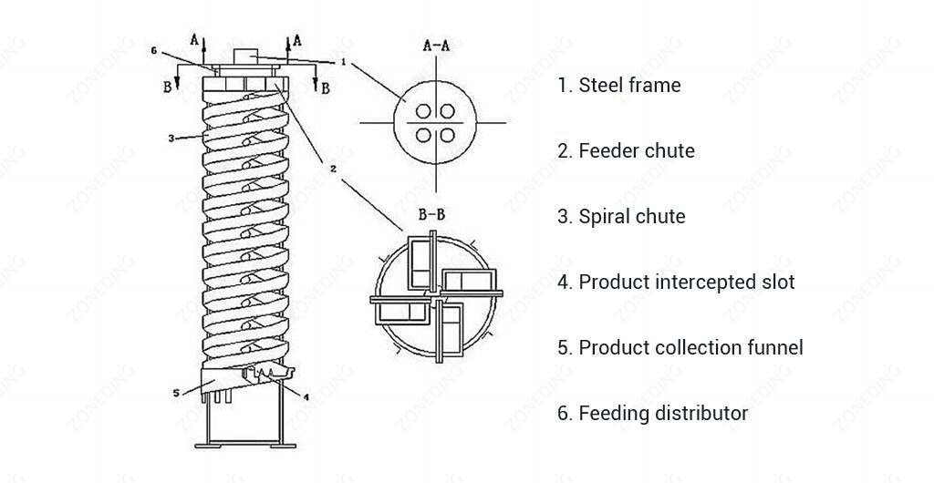 spiral chute structure