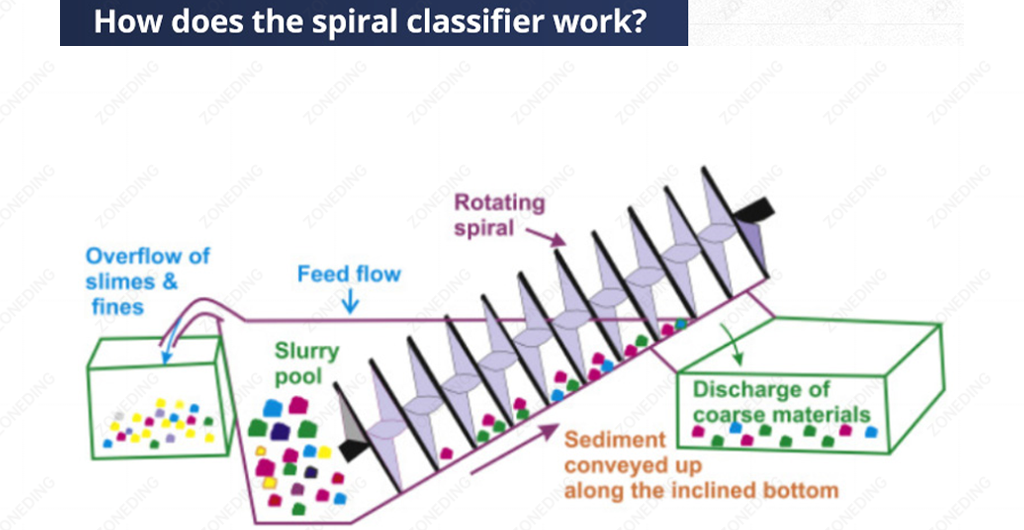 spiral classifier work principle